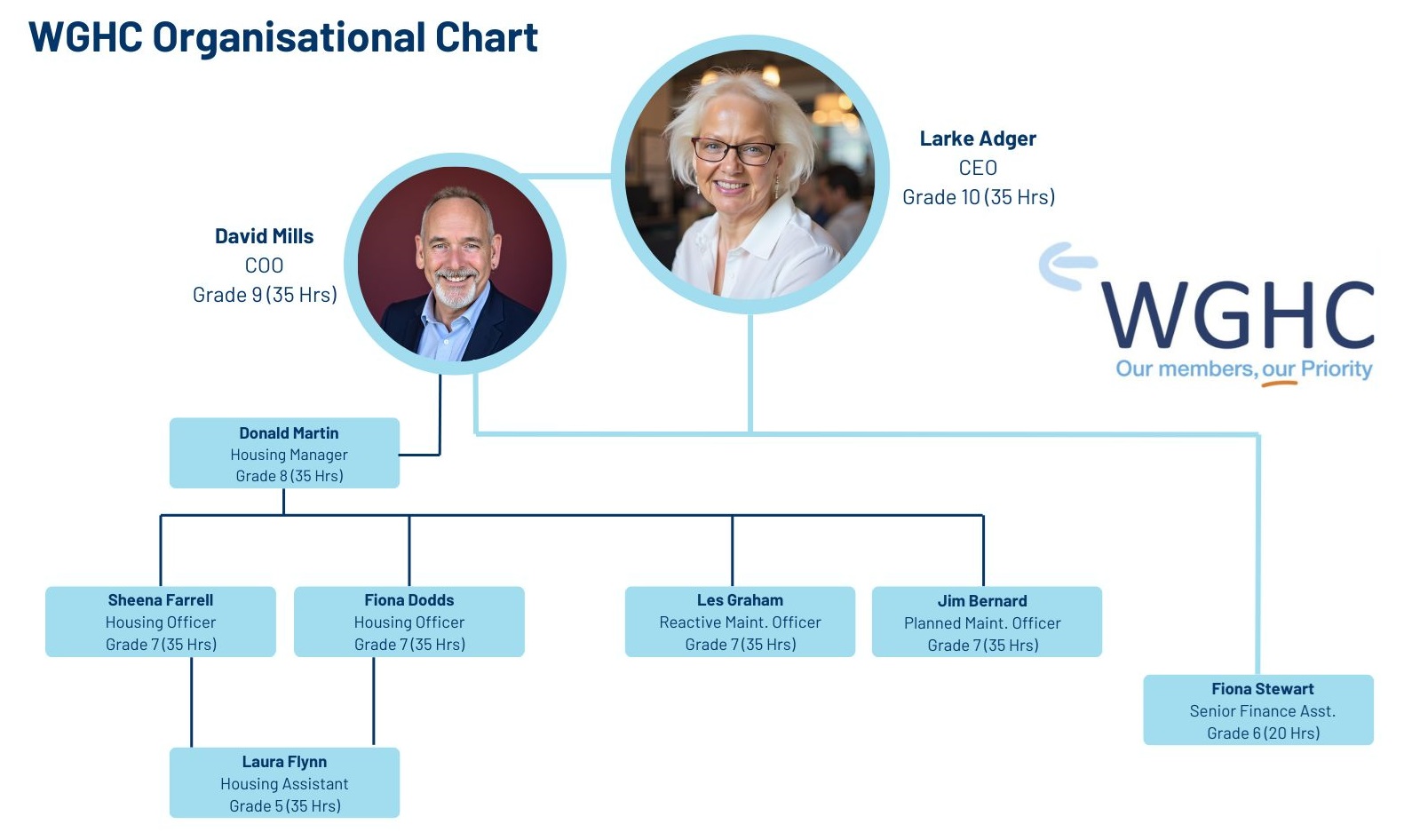 WGHC July 2026 Organisational Chart Website